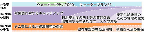 水資源計画・水源確保の目標・水源確保の手法