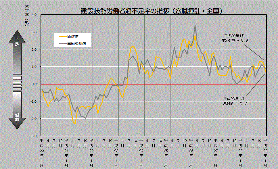 建設技能労働不足率の推移（8職種計・全国）