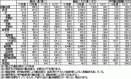 図表1:平成12年度における国内旅客輸送量
