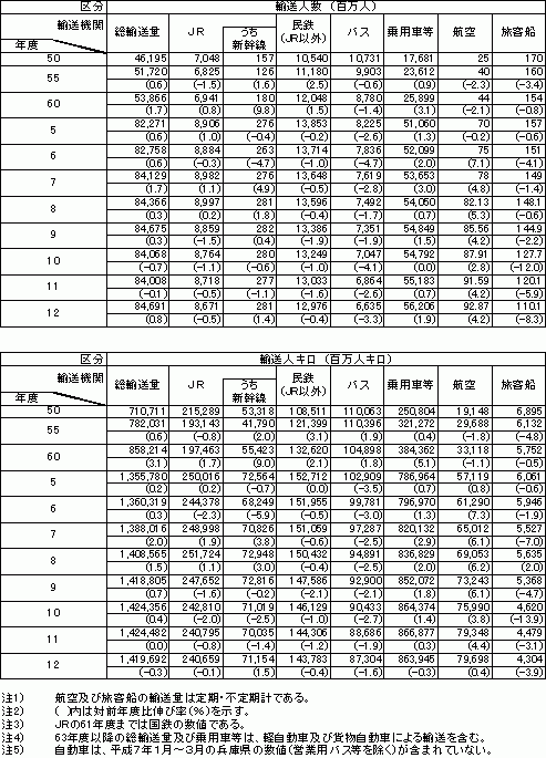 図表2:輸送機関別国内旅客輸送量の推移