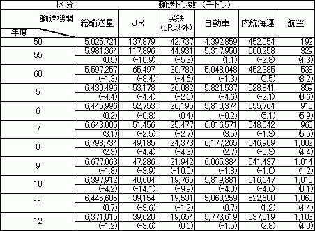 図表5:輸送機関別国内貨物輸送量の推移