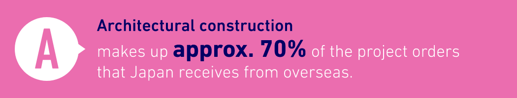 A: Architectural construction makes up approx. 70% of the project orders that Japan receives from overseas.