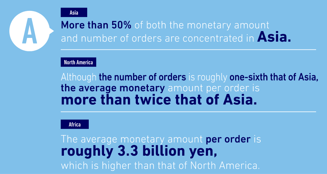 A: Asia More than 50% of both the monetary amount and number of orders are concentrated in Asia. North America Although the number of orders is roughly one-sixth that of Asia, the average monetary amount per order is more than twice that of Asia.  Africa The average monetary amount per order is roughly 3.3 billion yen, which is higher than that of North America. 