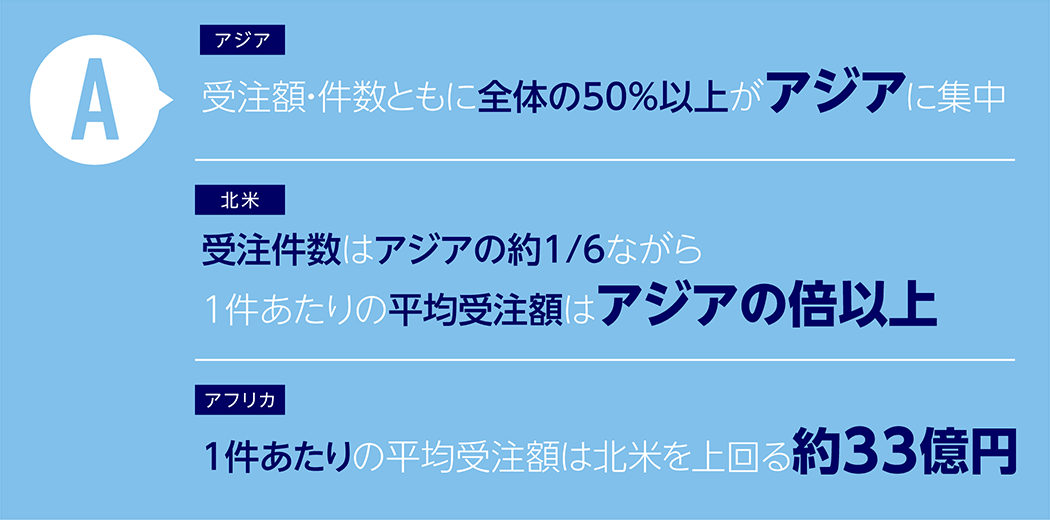 A: アジア 受注額・件数ともに全体の50%以上がアジアに集中　北米 受注件数はアジアの約1/6ながら1件あたりの平均受注額はアジアの倍以上　アフリカ 1件あたりの平均受注額は北米を上回る約33億円