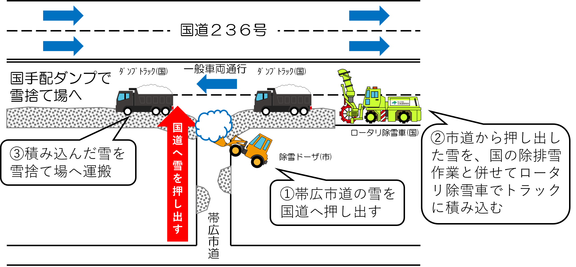 スクラム除雪（連携除雪）イメージ