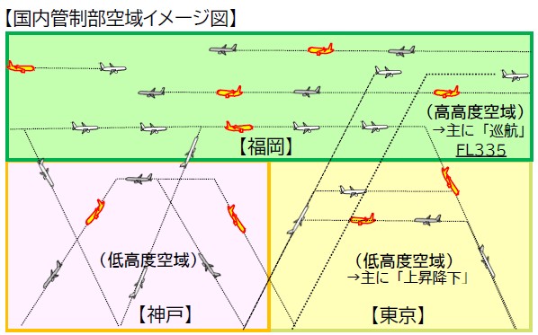 国内管制部空域イメージ図