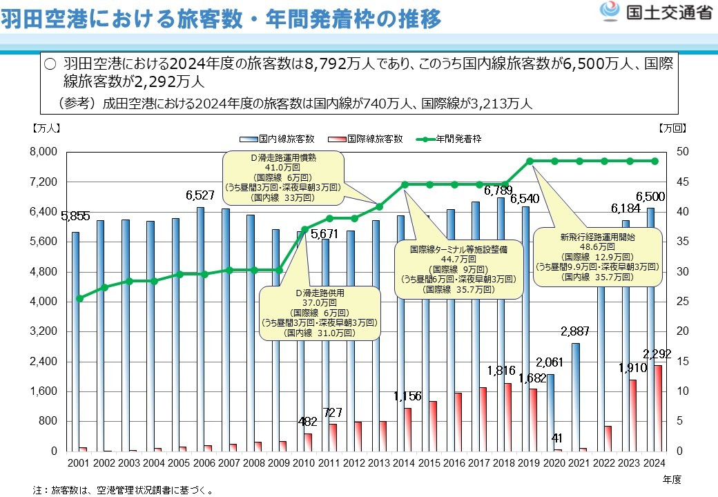 羽田空港における旅客数・年間発着枠の推移