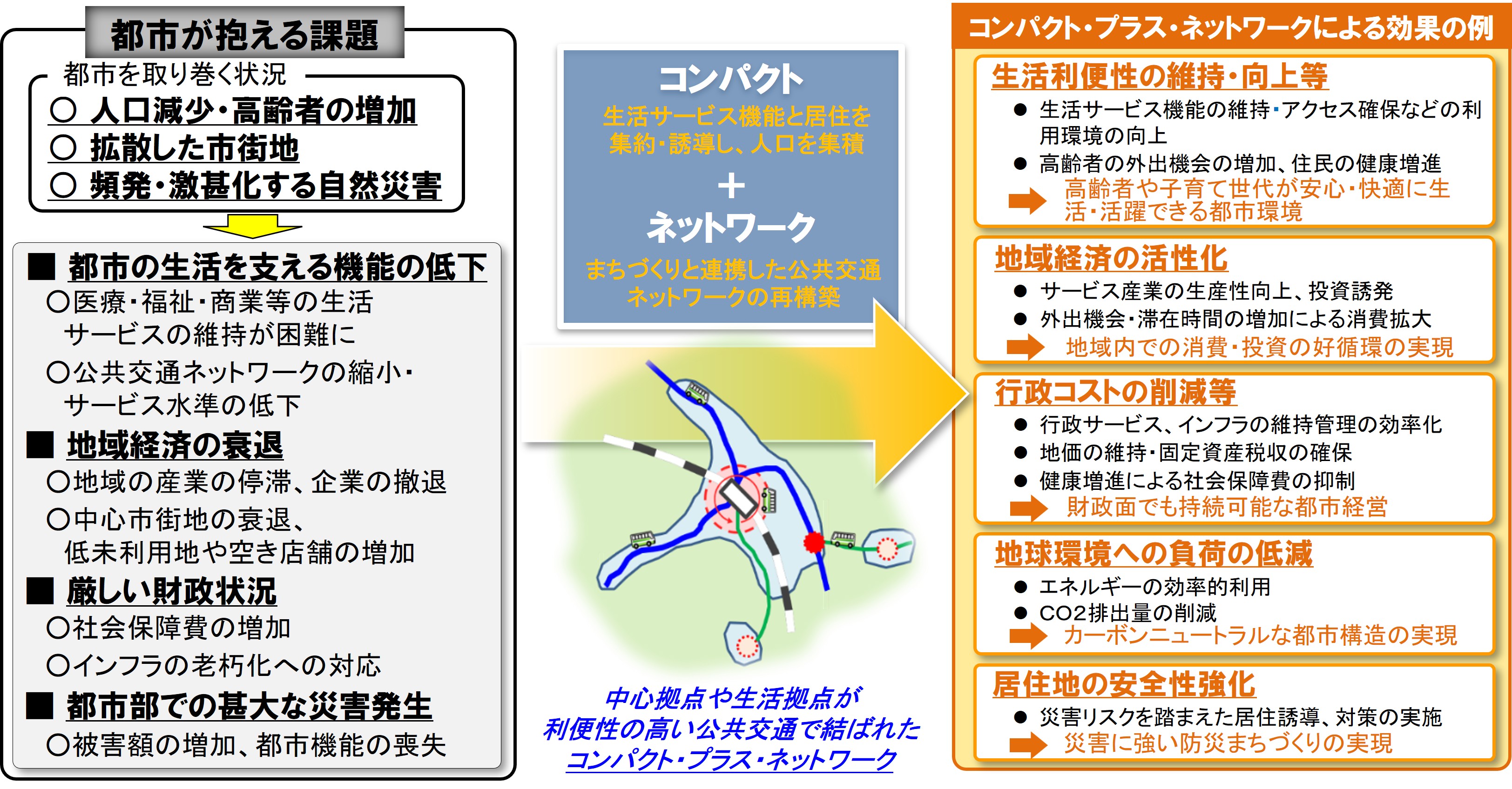 コンパクト・プラス・ネットワークのねらい