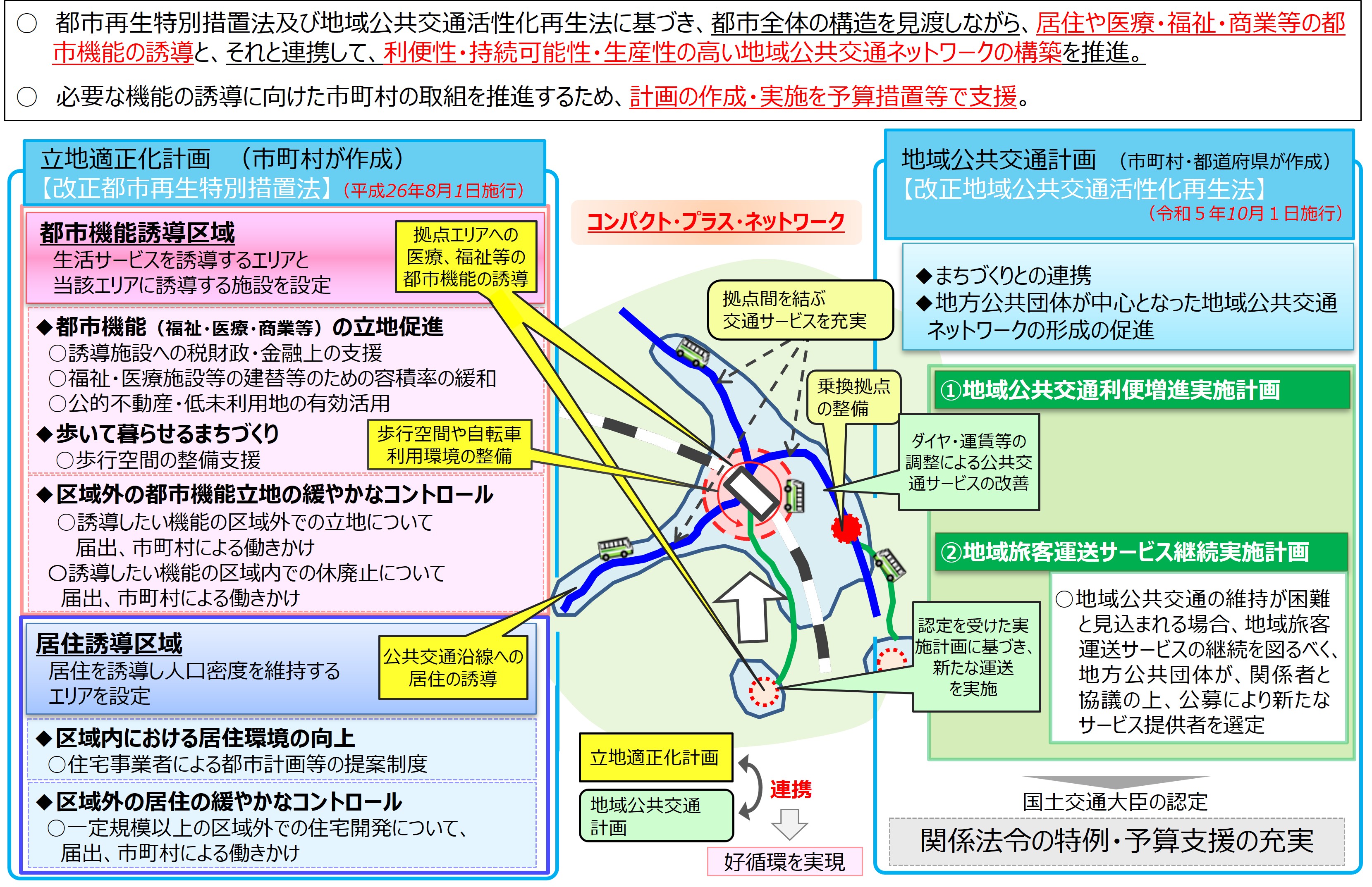 コンパクト・プラス・ネットワークのための計画制度