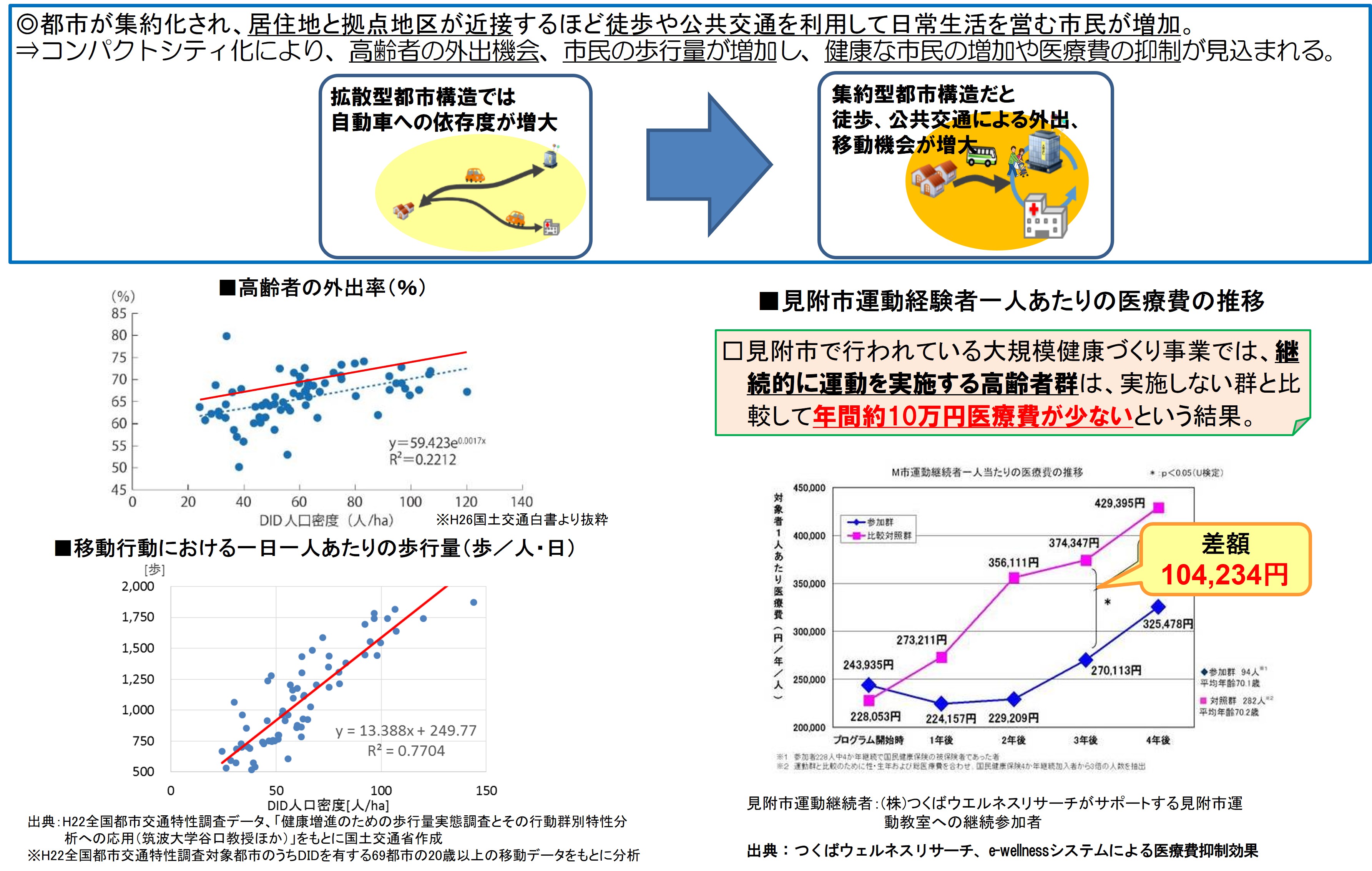 コンパクト・プラス・ネットワークの効果（健康の増進）