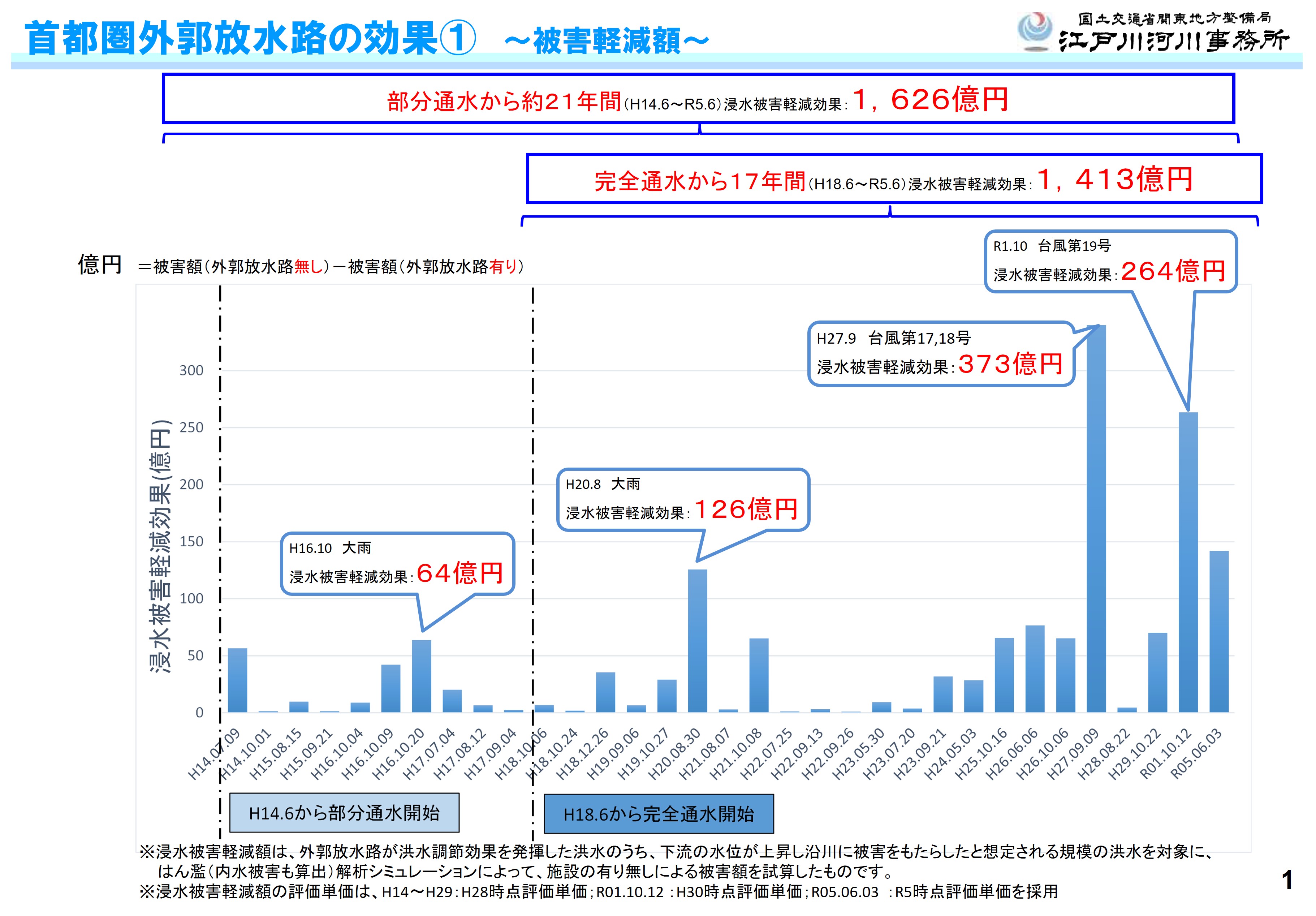 首都圏外郭放水路　浸水被害軽減効果（グラフ）