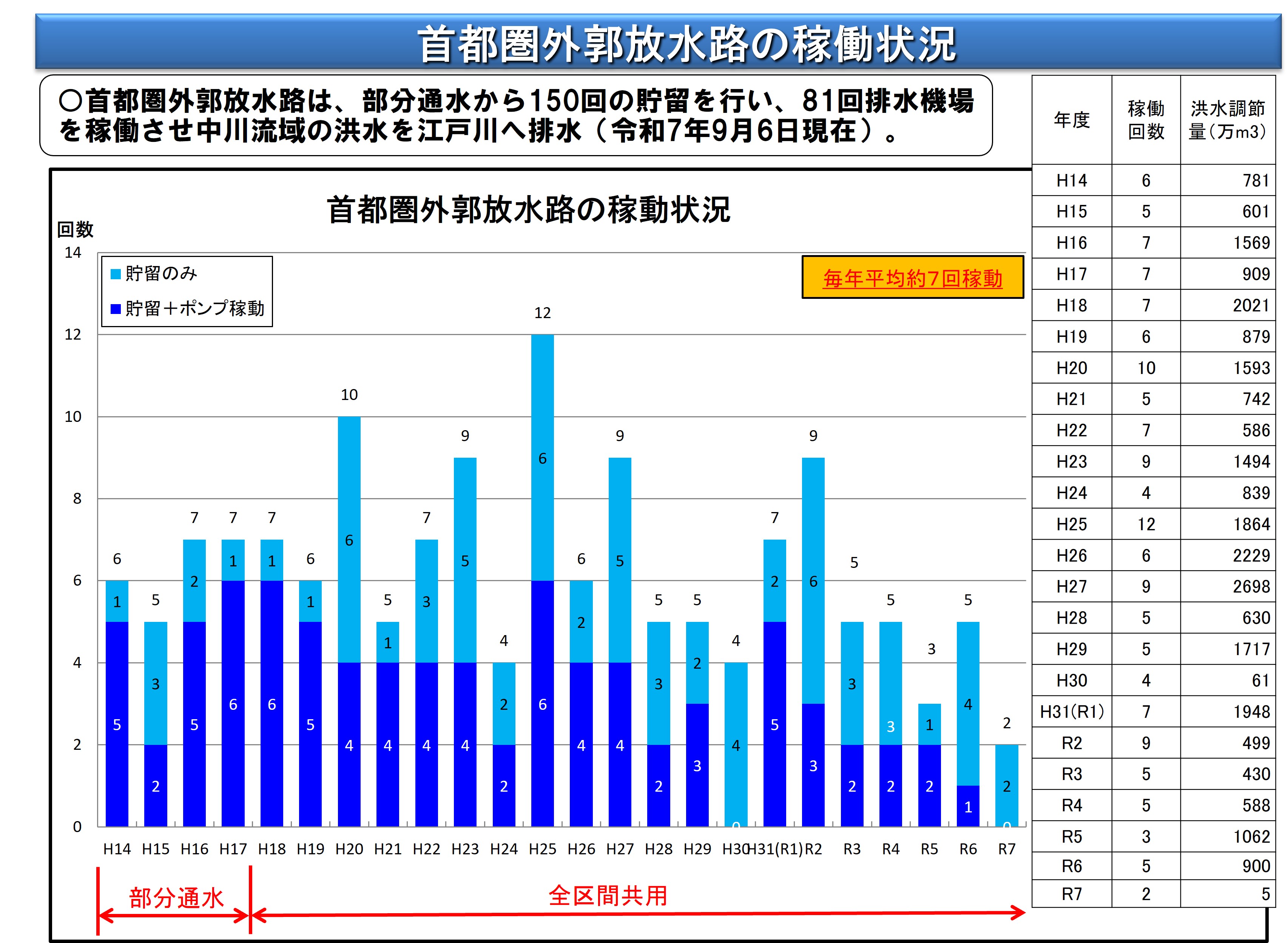 首都圏外郭放水路の稼働状況