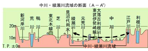 中川・綾瀬川流域の断面