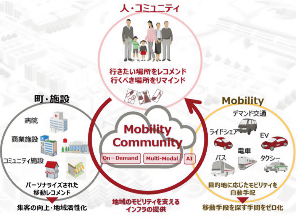 人・コミュニティ、町・施設、Mobilityの連携 イメージ画像