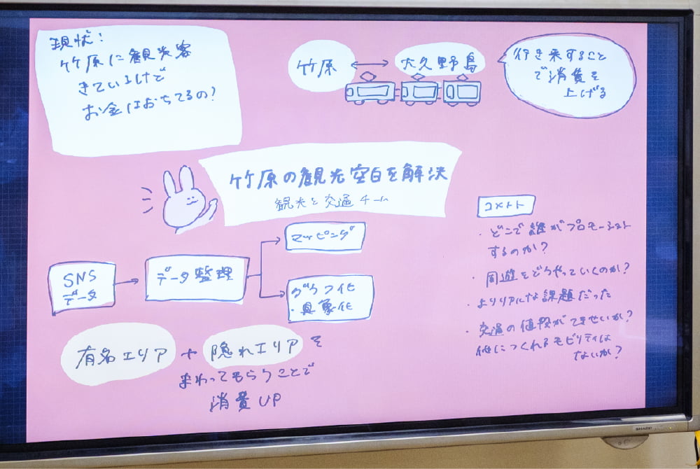 メンターの下岡優希氏による「観光と交通」グラフィックレコーディング イメージ画像