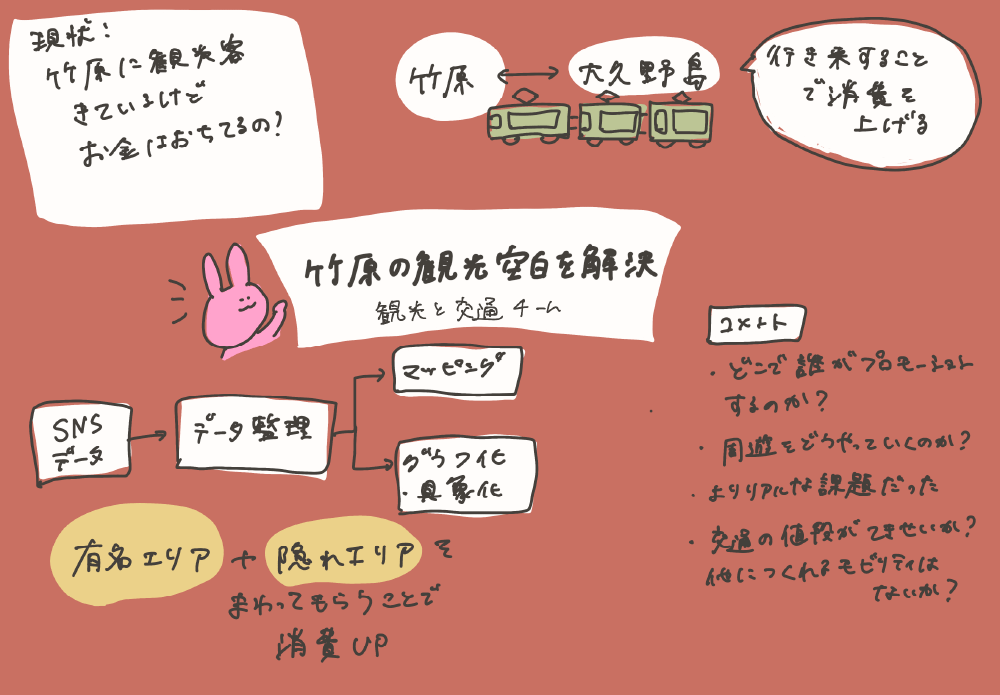 メンターの下岡優希氏による「観光と交通」グラフィックレコーディング イメージ画像