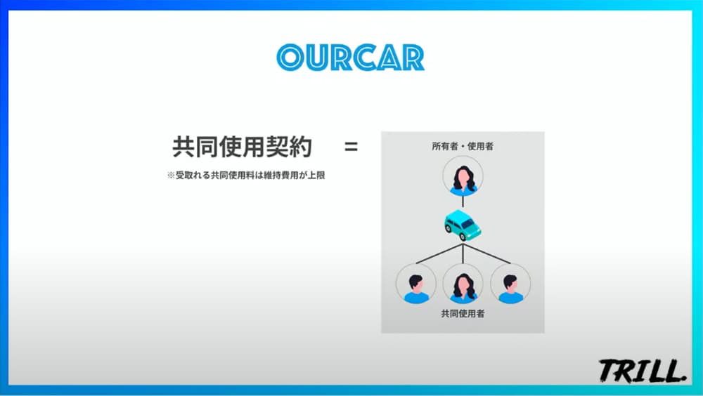 共同使用のイメージ図（TRILL.のピッチ資料から） イメージ画像