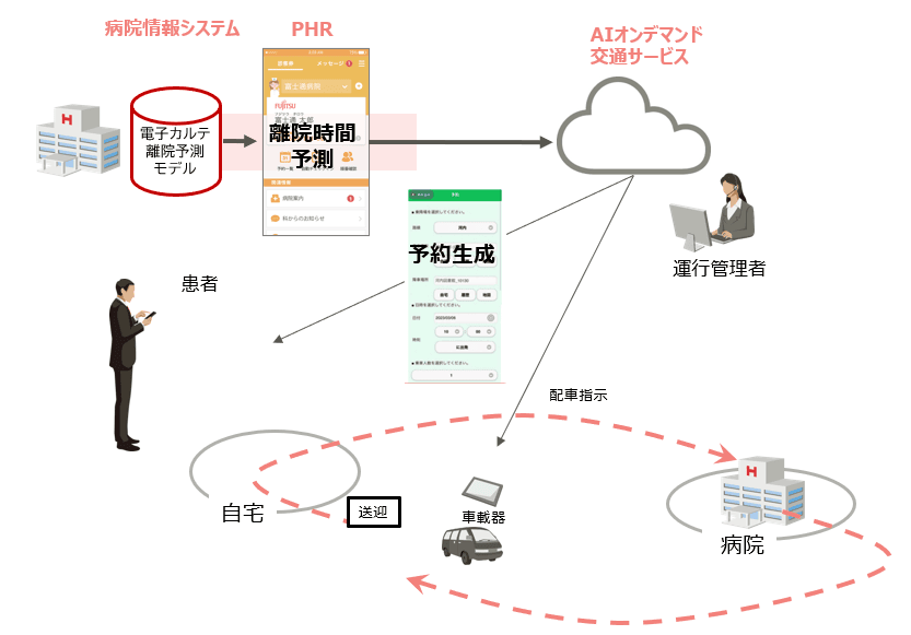 電子カルテシステムとAIオンデマンド交通サービスの連携イメージ
