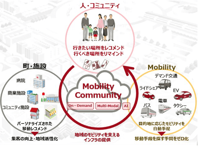 人・コミュニティ、町・施設、Mobilityの連携 イメージ画像