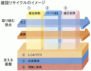 リサイクルの推進