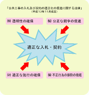 適正な入札契約