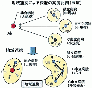 地域間の連携強化