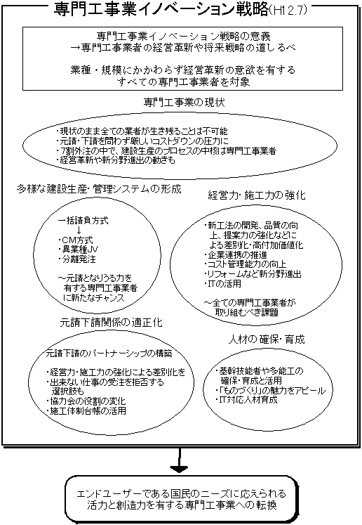 専門工事業イノベーション戦略