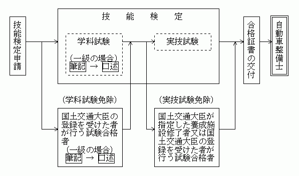 自動車整備士になるまでの流れ