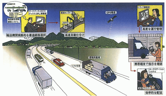 物流システムの高度化―情報化された俊敏な物流の実現―