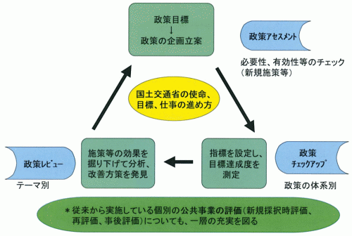 国土交通省の新政策評価システム