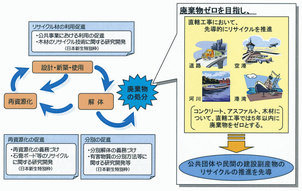 建設廃棄物のリサイクル施策