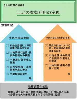 土地政策の目標