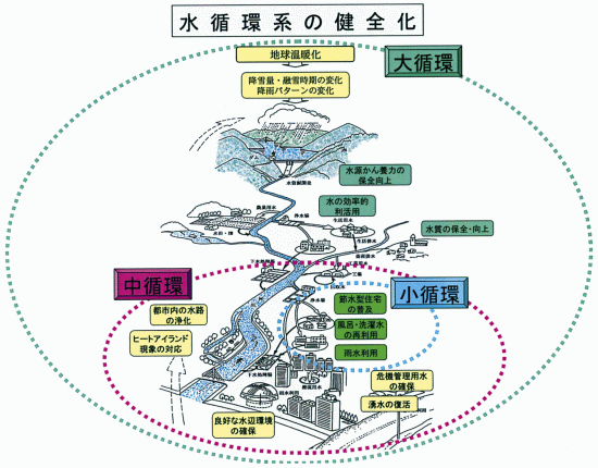 水循環系の健全化