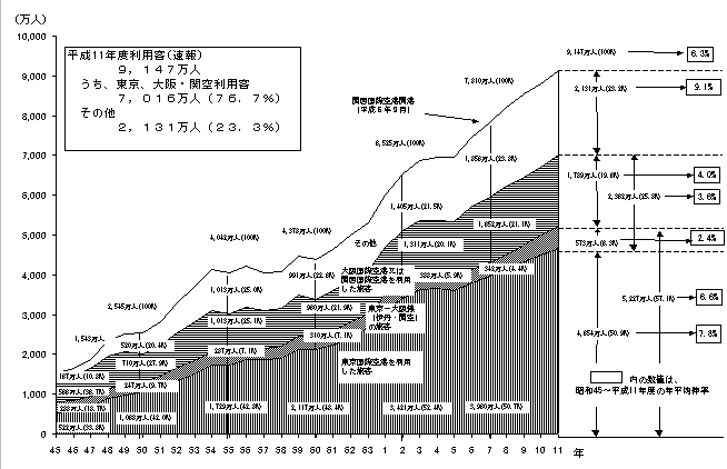 国内航空旅客数の推移の図