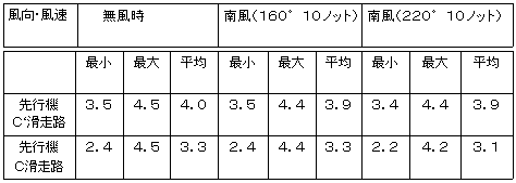 シミュレーション結果表  