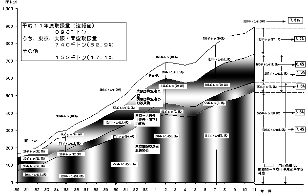 国内航空貨物取扱量の推移の図