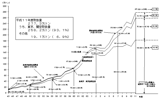 国際航空貨物取扱量の推移の図