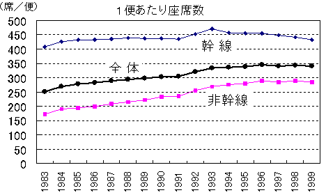 羽田空港の航空機大型化の推移の図