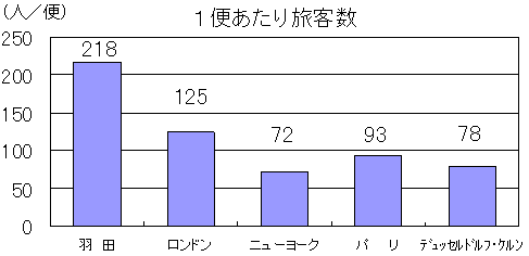 都市圏別発着便１便あたり旅客数の図