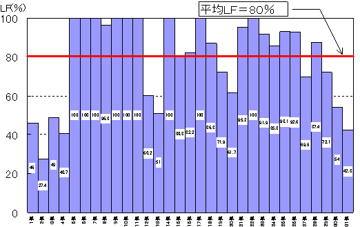 羽田－福岡間のロードファクターの現状の図