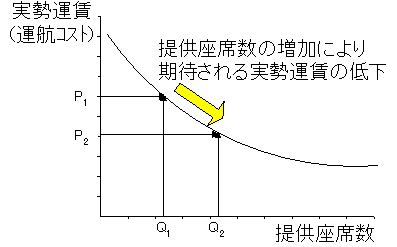 実勢運賃の下げ止まりの図