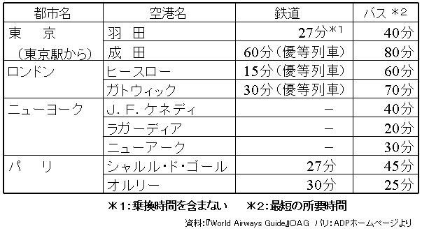 空港アクセス時間の図