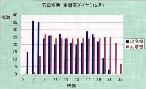 羽田空港一日の航空交通の状況の図