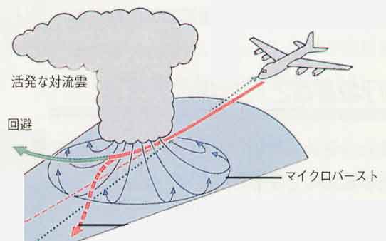 マイクロバーストの図