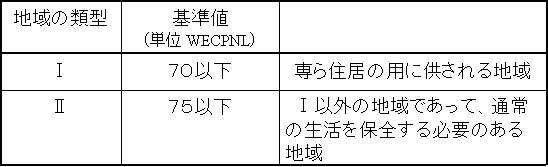 航空機騒音に係わる環境基準表