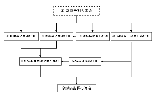 費用便益分析の実施フロー図