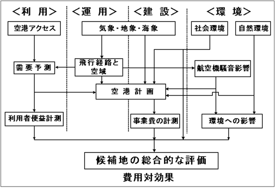 首都圏第３空港候補地抽出の基本的フロー図
