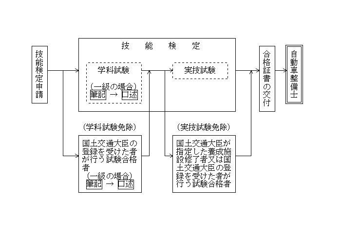 自動車 自動車整備士になるために 国土交通省