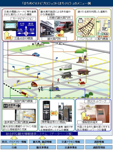 まちめぐりナビプロジェクトの概要