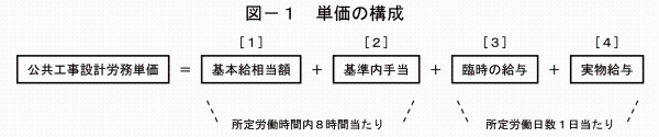 設計 労務 単価 公共 工事